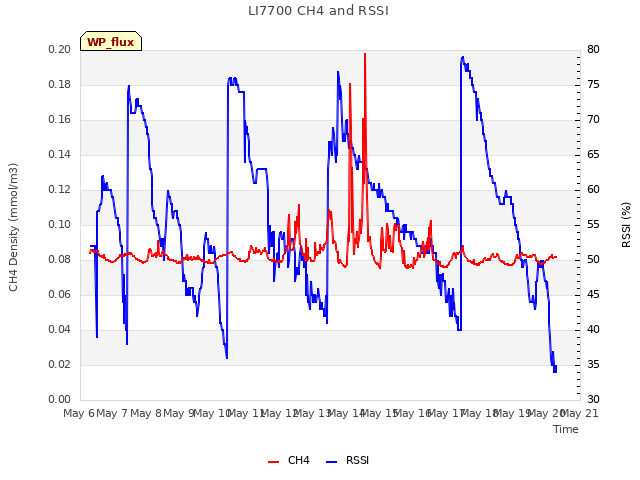 plot of LI7700 CH4 and RSSI