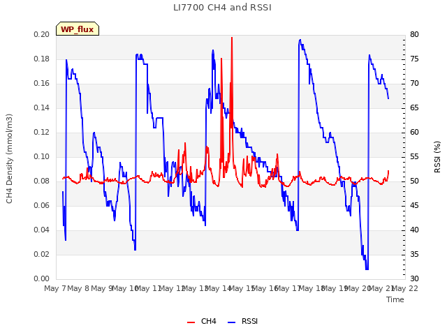 plot of LI7700 CH4 and RSSI