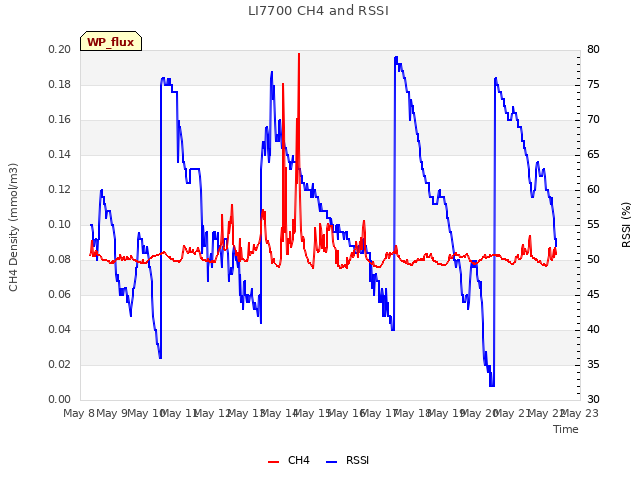 plot of LI7700 CH4 and RSSI