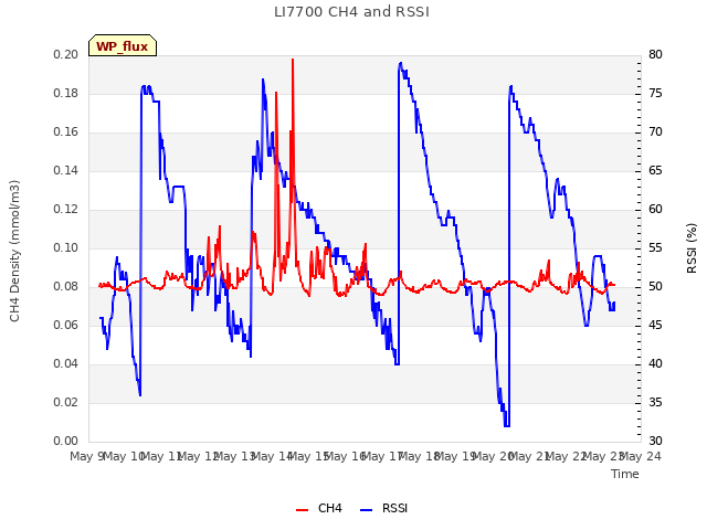 plot of LI7700 CH4 and RSSI