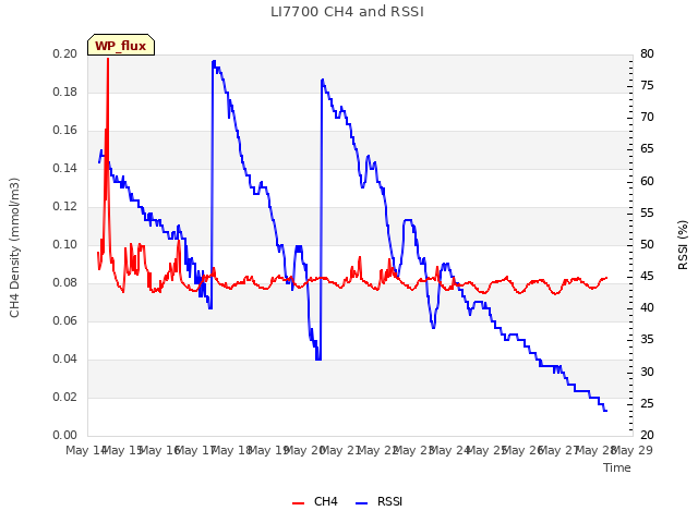 plot of LI7700 CH4 and RSSI