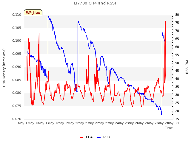 plot of LI7700 CH4 and RSSI
