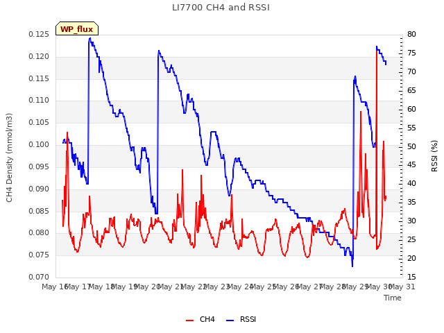 plot of LI7700 CH4 and RSSI