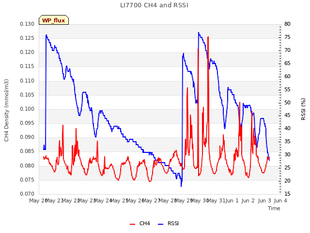 plot of LI7700 CH4 and RSSI