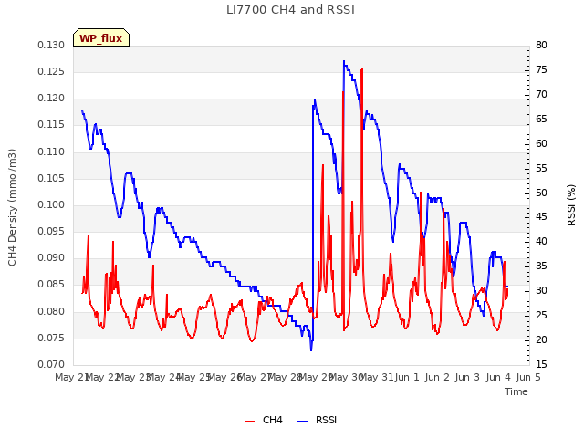 plot of LI7700 CH4 and RSSI