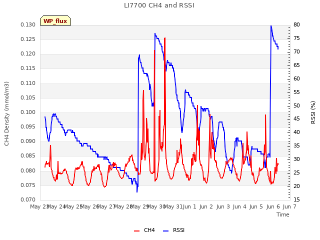 plot of LI7700 CH4 and RSSI