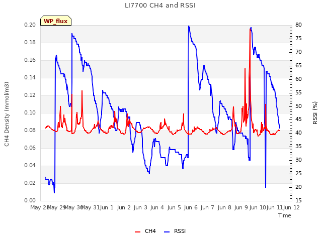 plot of LI7700 CH4 and RSSI