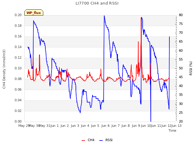 plot of LI7700 CH4 and RSSI