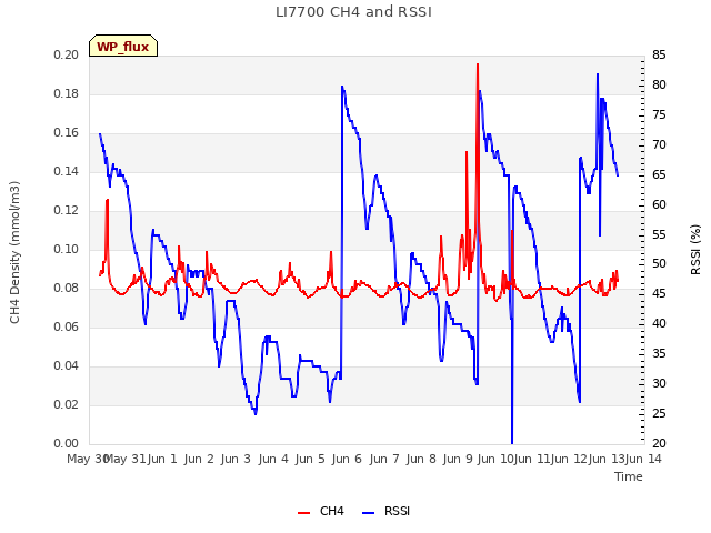 plot of LI7700 CH4 and RSSI