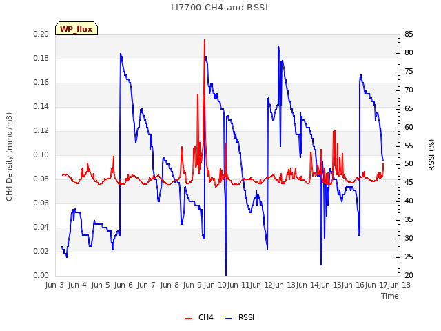 plot of LI7700 CH4 and RSSI