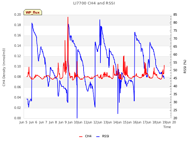 plot of LI7700 CH4 and RSSI