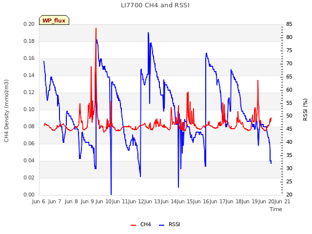 plot of LI7700 CH4 and RSSI