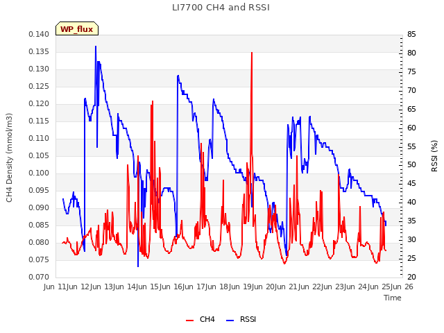 plot of LI7700 CH4 and RSSI