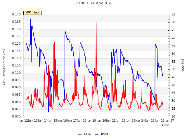 plot of LI7700 CH4 and RSSI