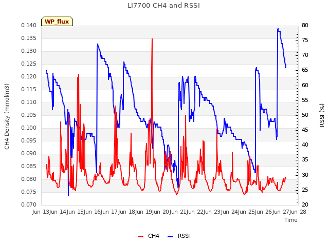 plot of LI7700 CH4 and RSSI