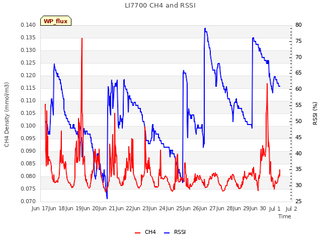 plot of LI7700 CH4 and RSSI