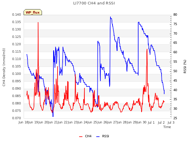 plot of LI7700 CH4 and RSSI