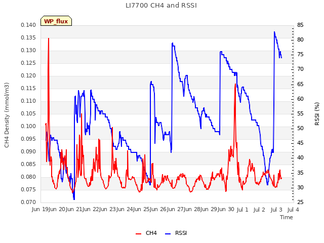 plot of LI7700 CH4 and RSSI