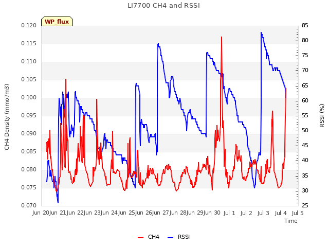 plot of LI7700 CH4 and RSSI