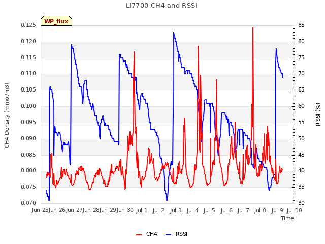 plot of LI7700 CH4 and RSSI