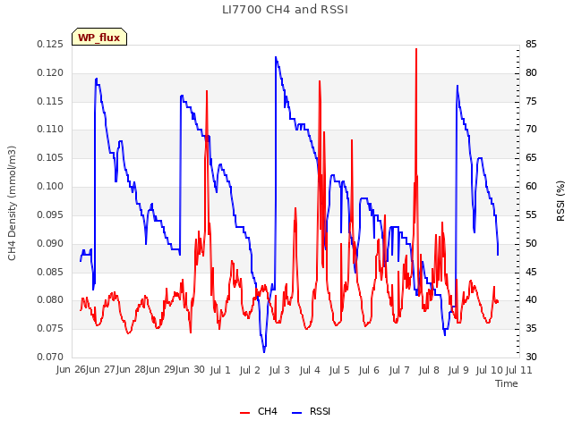 plot of LI7700 CH4 and RSSI