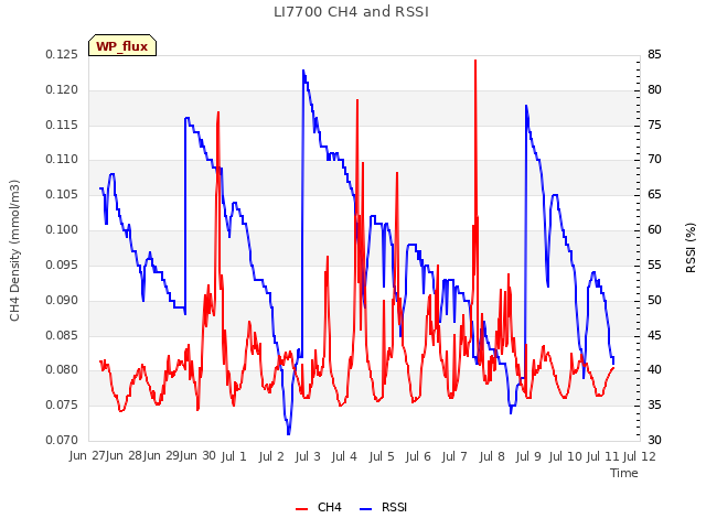 plot of LI7700 CH4 and RSSI