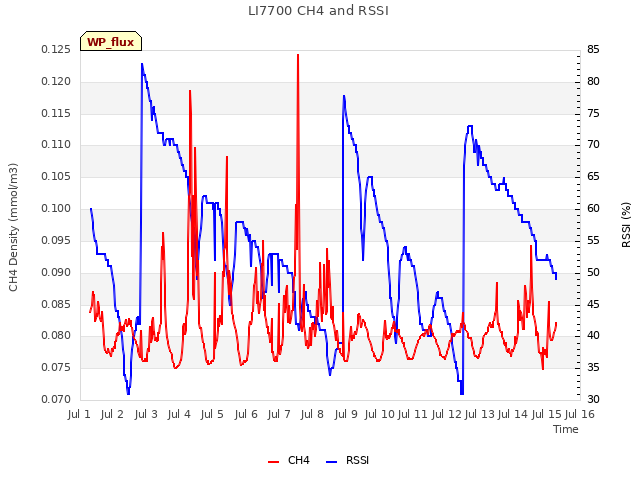 plot of LI7700 CH4 and RSSI