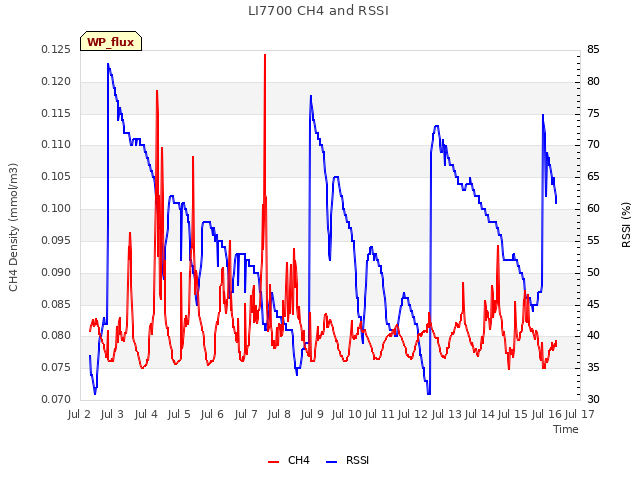 plot of LI7700 CH4 and RSSI