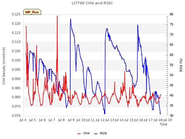 plot of LI7700 CH4 and RSSI