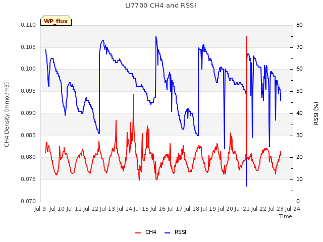 plot of LI7700 CH4 and RSSI