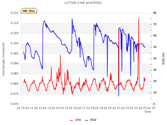 plot of LI7700 CH4 and RSSI