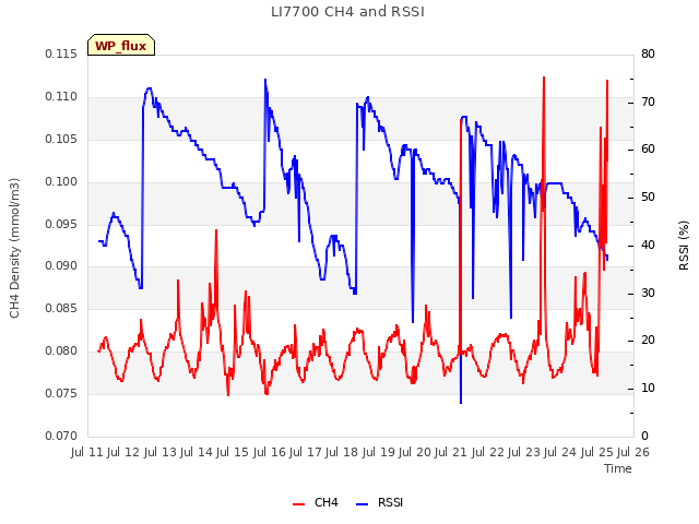 plot of LI7700 CH4 and RSSI