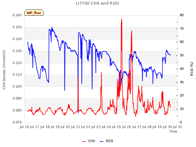 plot of LI7700 CH4 and RSSI