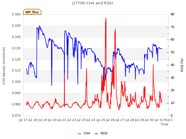 plot of LI7700 CH4 and RSSI