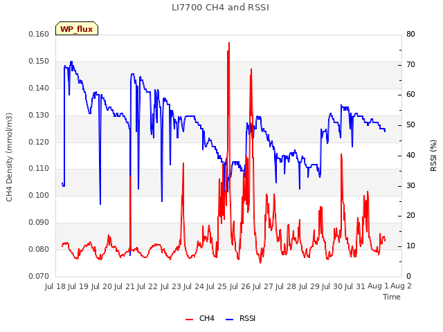 plot of LI7700 CH4 and RSSI