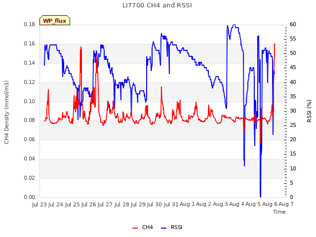 plot of LI7700 CH4 and RSSI