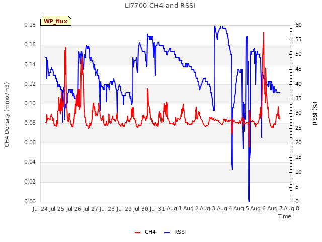 plot of LI7700 CH4 and RSSI