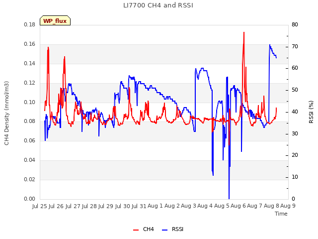 plot of LI7700 CH4 and RSSI