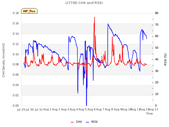 plot of LI7700 CH4 and RSSI