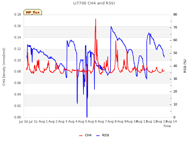 plot of LI7700 CH4 and RSSI