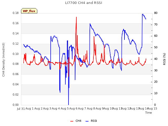 plot of LI7700 CH4 and RSSI