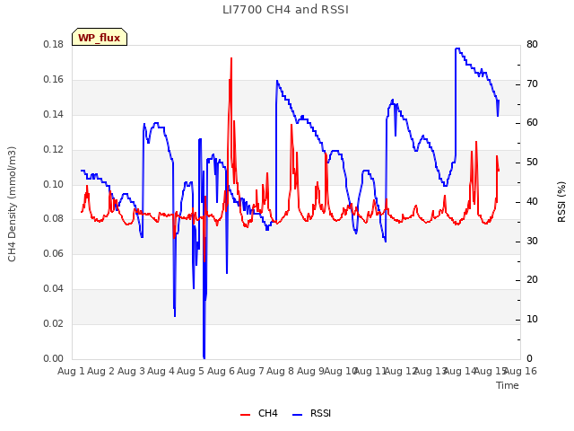 plot of LI7700 CH4 and RSSI