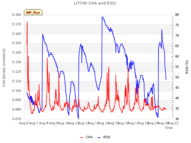 plot of LI7700 CH4 and RSSI