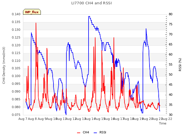 plot of LI7700 CH4 and RSSI