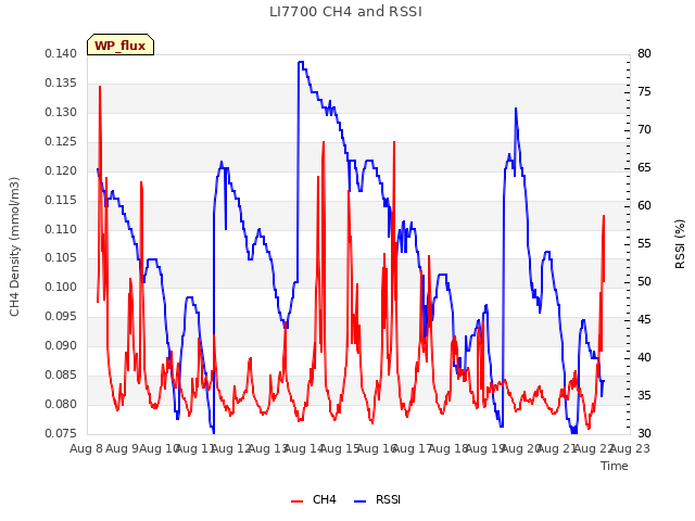 plot of LI7700 CH4 and RSSI