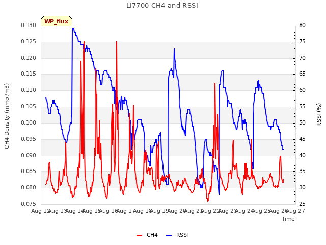 plot of LI7700 CH4 and RSSI