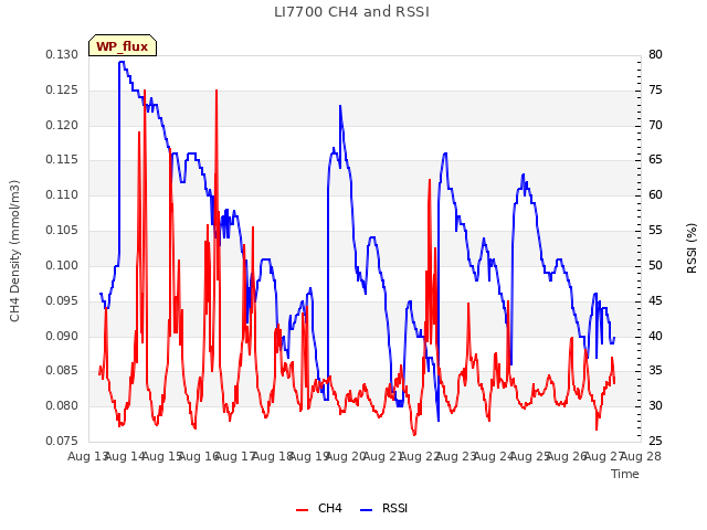 plot of LI7700 CH4 and RSSI