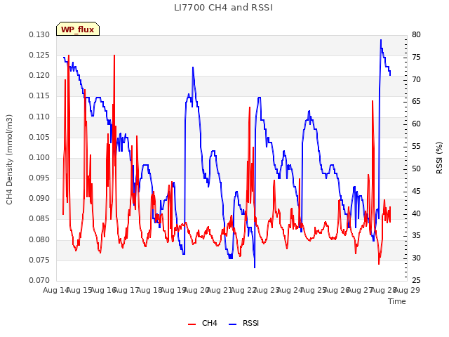 plot of LI7700 CH4 and RSSI