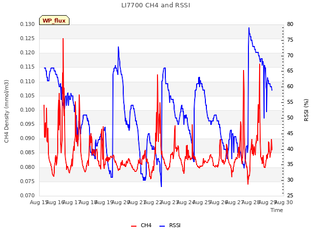 plot of LI7700 CH4 and RSSI