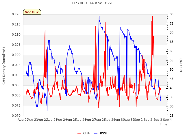 plot of LI7700 CH4 and RSSI